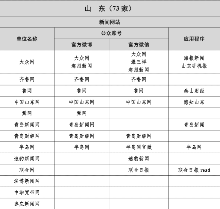 青岛媒体资源有哪些？主流媒体推荐篇